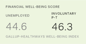 Financial Well-Being Score