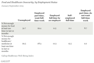 Food and Healthcare Insecurity, by Employment Status