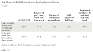 Key Financial Well-Being Metrics, by Employment Status