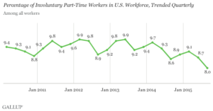 Percentage of Involuntary Part-Time Workers in U.S. Workforce, Trended Quarterly