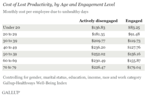 Cost of Lost Productivity, by Age and Engagement Level