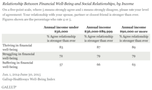 Relationship Between Financial Well-Being and Social Relationships, by Income