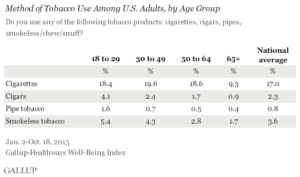 Method of Tobacco Use Among U.S. Adults, by Age Group