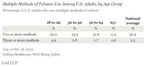 Multiple Methods of Tobacco Use Among U.S. Adults, by Age Group