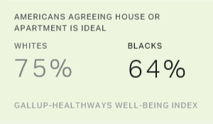 Americans Agreeing House or Apartment is Ideal