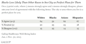 Blacks Less Likely Than Other Races to See City as Perfect Place for Them