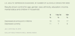 U.S. Adults' Depression Diagnoses, by Number of Alcoholic Drinks per Week