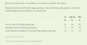 Negative Emotions, by Number of Alcoholic Drinks per Week