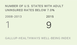 Number of U.S. States With Adult Uninsured Rates Below 7.0%