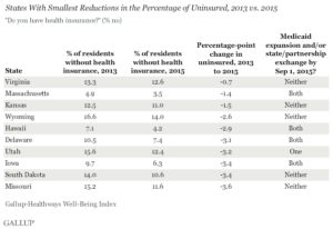 States With Smallest Reductions in the Percentage of Uninsured, 2013 vs. 2015