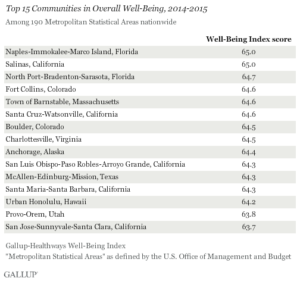 Top 15 Communities in Overall Well-Being, 2014 to 2015