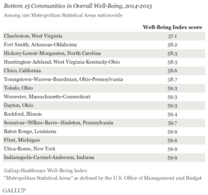 Bottom 15 Communities in Overall Well-Being, 2014 to 2015