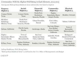 Communities With the Highest Well-Being in Each Element, 2014 to 2015