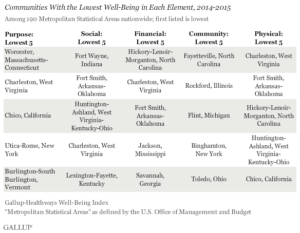 Communities With the Lowest Well-Being in Each Element, 2014 to 2015