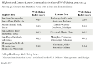 Highest and Lowest Large Communities in Overall Well-Being, 2014 to 2015