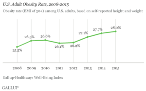 U.S. Adult Obesity Rate, 2008 to 2015