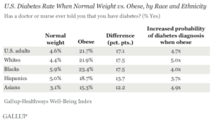 U.S. Diabetes Rate When Normal Weight vs. Obese, by Race and Ethnicity