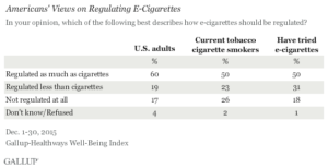 Americans' Views on Regulating E-Cigarettes