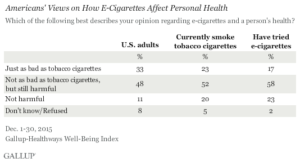 Americans' Views on How E-Cigarettes Affect Personal Health