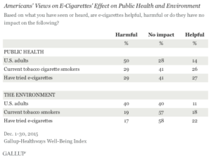 Americans' Views on E-Cigarettes' Effect on Public Health and Environment