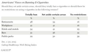 Americans' Views on Banning E-Cigarettes