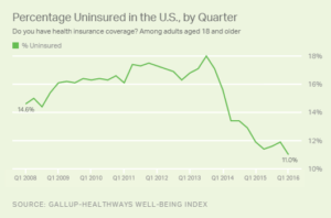Percentage Uninsured in the U.S., by Quarter
