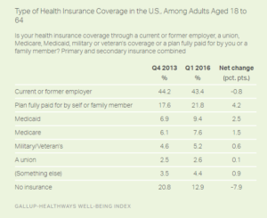 Type of Health Insurance Coverage in the U.S., Among Adults Aged 18 to 64