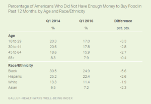 Percentage of Americans Who Did Not Have Enough Money to Buy Food in Past 12 Months, by Age and Race/Ethnicity