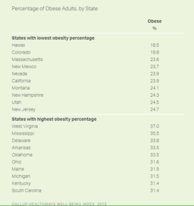 Percentage of Obese Adults, by State