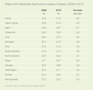 States With Statistically Significant Increases in Obesity, 2008 to 2015