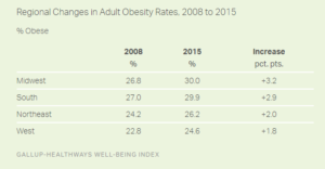 Regional Changes in Adult Obesity Rates, 2008 to 2015