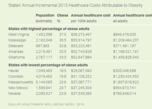 States' Annual Incremental 2015 Healthcare Costs Attributable to Obesity