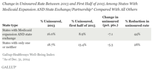 Change in Uninsured Rate Between 2013 and First Half of 2015 Among States with Medicaid Expansion AND State Exchange/Partnership