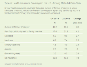 Type of Health Insurance Coverage in the U.S., Among 18- to 64-Year-Olds