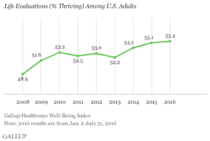 Life Evaluations (% Thriving) Among U.S. Adults
