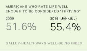 Americans Who Rate Life Well Enough to Be Considered "Thriving"