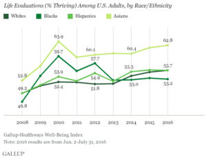 Life Evaluations (% Thriving) Among U.S. Adults, by Race/Ethnicity