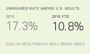 Uninsured Rate Among U.S. Adults