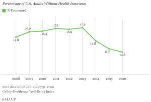 Percentage of U.S. Adults Without Health Insurance