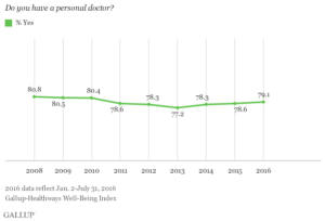 Percentage With Personal Doctor