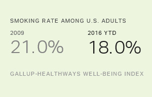 Smoking Rate Among U.S. Adults