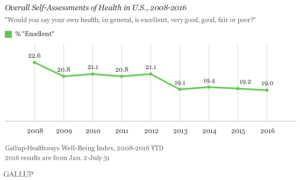 Overall Self-Assessments of Health in U.S., 2008 to 2016