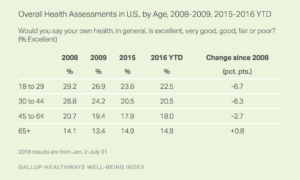 Overall Health Assessments in U.S., by Age, 2008 to 2009, 2015 to 2016 YTD