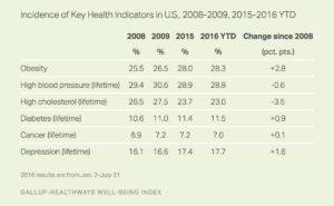 Incidence of Key Health Indicators in U.S., 2008 to 2009, 2015 to 2016 YTD