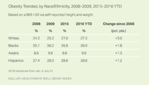 Obesity Trended, by Race/Ethnicity, 2008 to 2009, 2015 to 2016 YTD