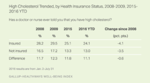 High Cholesterol Trended, by Health Insurance Status, 2008 to 2009 and 2015 to 2016 YTD
