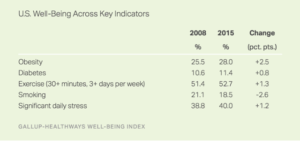 U.S. Well-Being Across Key Indicators