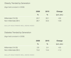 Obesity Trended by Generation