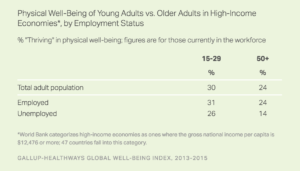 Physical Well-Being of Young Adults vs. Older Adults in High-Income Economies, by Employment Status