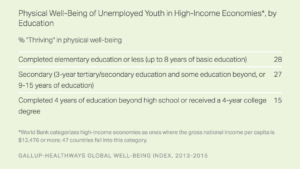 Physical Well-Being of Unemployed Youth in High-Income Economies, by Education